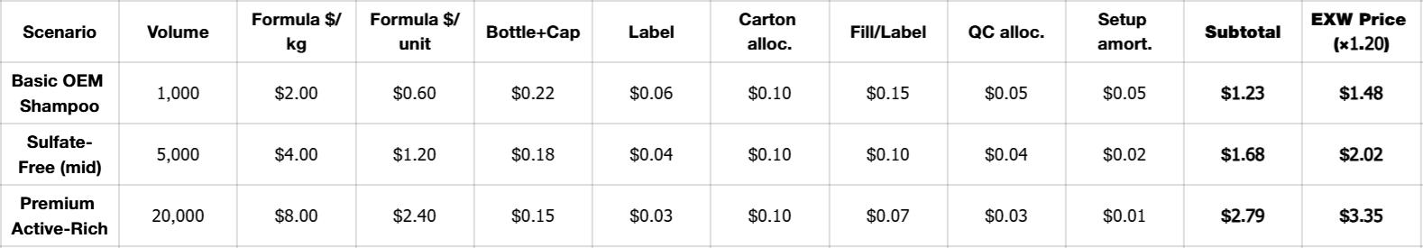 Three OEM Shampoo Scenarios